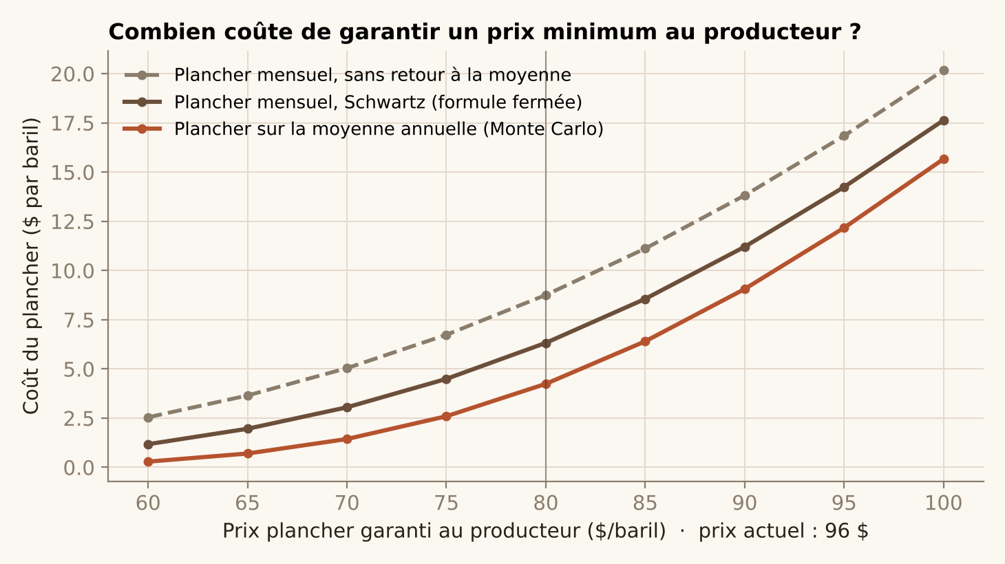 Coût du plancher selon le prix garanti, pour trois méthodes