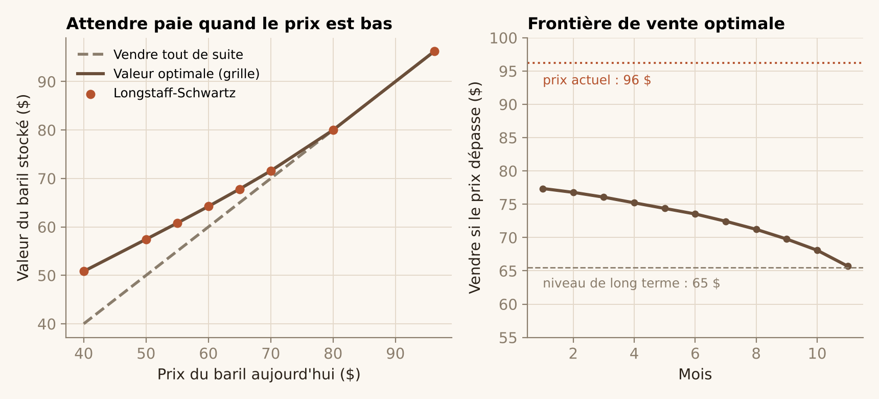 Valeur du baril stocké selon le prix, et frontière de vente optimale de 77 dollars à 66 dollars