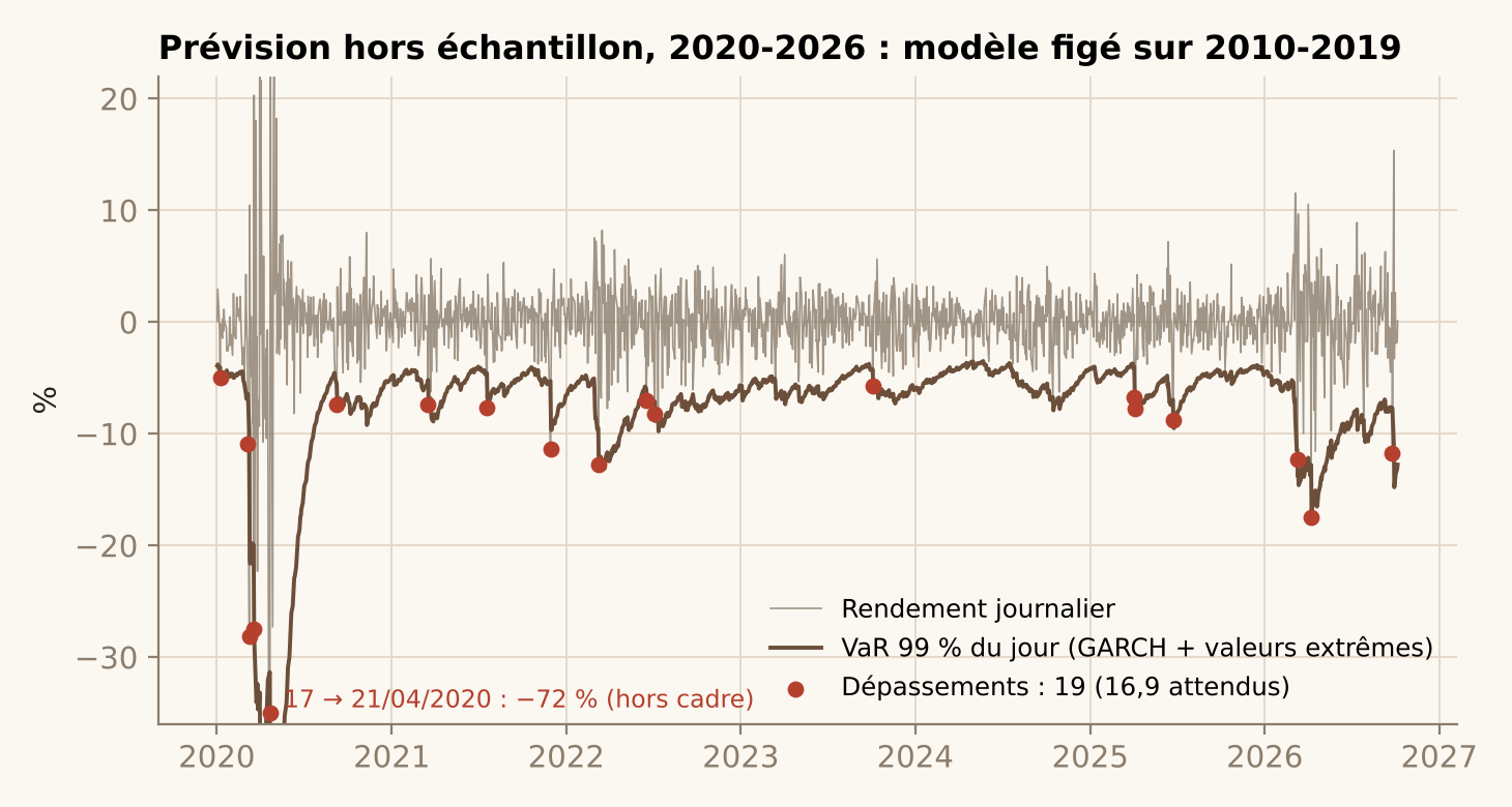 Rendements journaliers 2020-2026, VaR 99 % GARCH plus valeurs extrêmes, et 19 dépassements