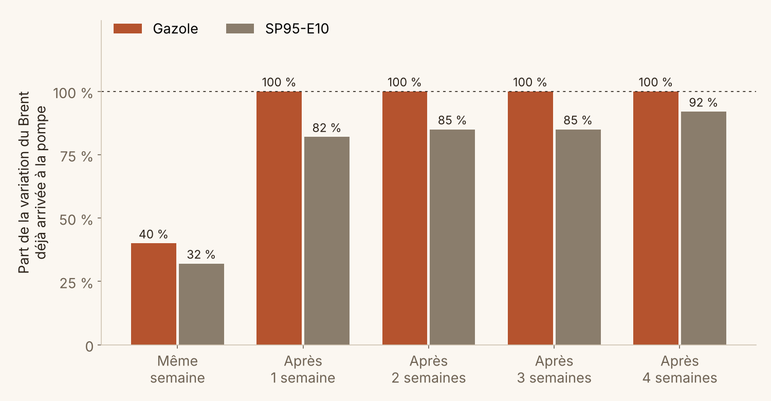 Part d'une variation du Brent déjà répercutée sur le prix à la pompe (hors taxes), semaine après semaine. France, prix moyens hebdomadaires, 2024-2025.