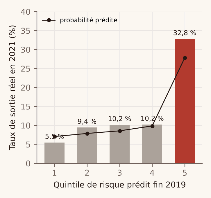 Taux de sortie de 5,5 % à 32,8 % selon le quintile de risque