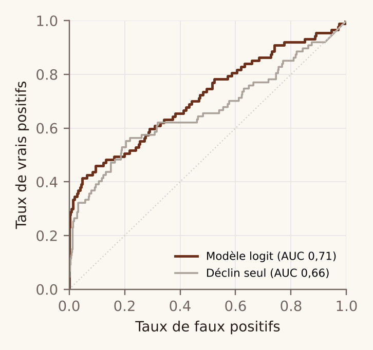 Courbe ROC du modèle, AUC 0,71, contre 0,66 pour le déclin seul