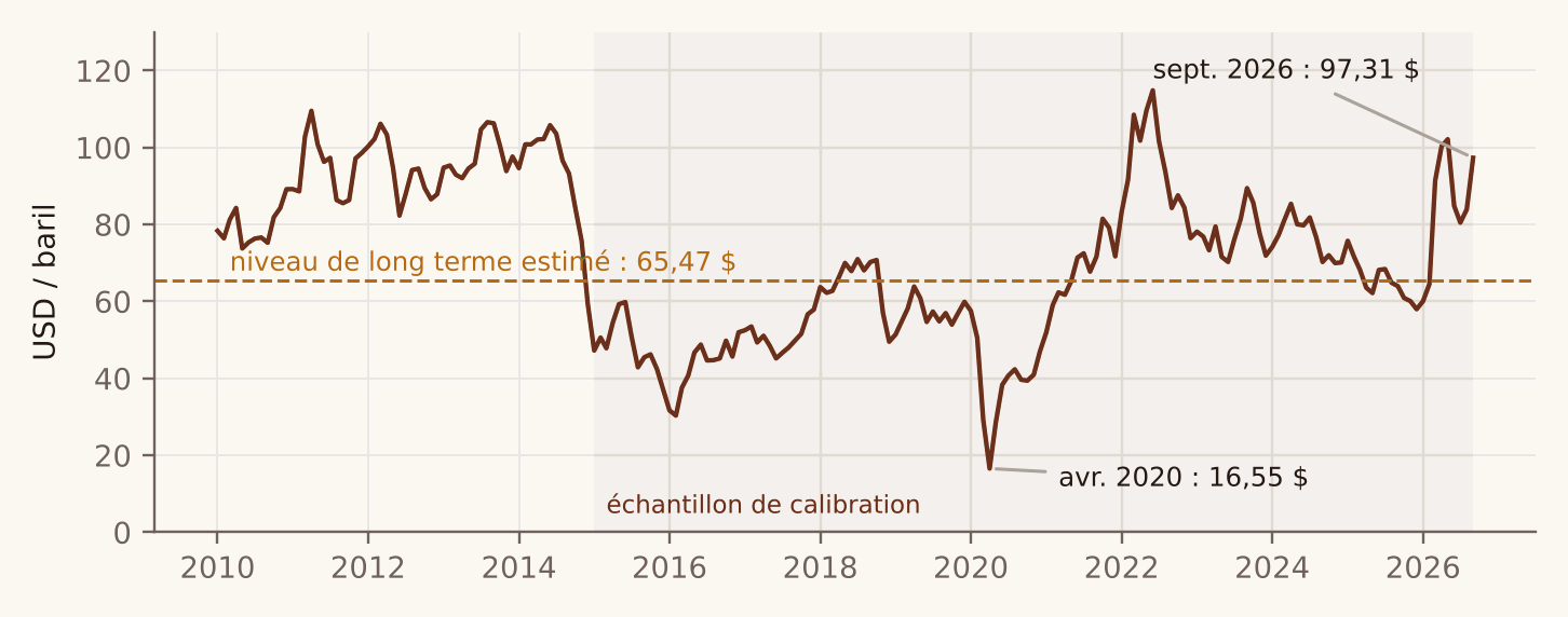 Prix mensuel du WTI de 2010 à 2026, avec le niveau de long terme estimé à 65,47 dollars
