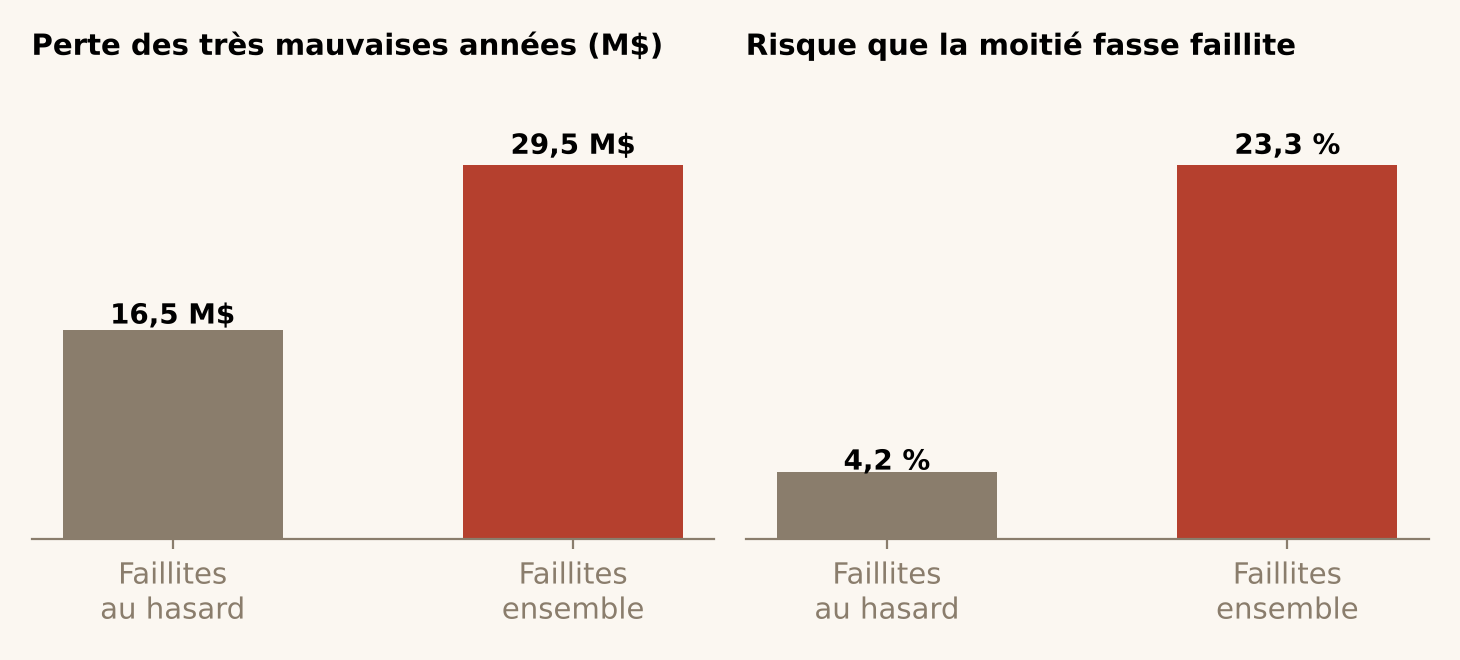Quand les producteurs font faillite ensemble, la perte des mauvaises années passe de 16,5 à 29,5 millions